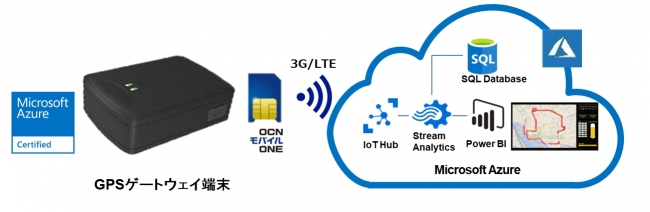 TED Azure IoTキット-GPSイメージ