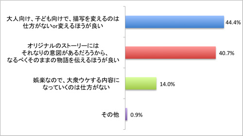 Q：おとぎ話のストーリー変更についてどう思う？