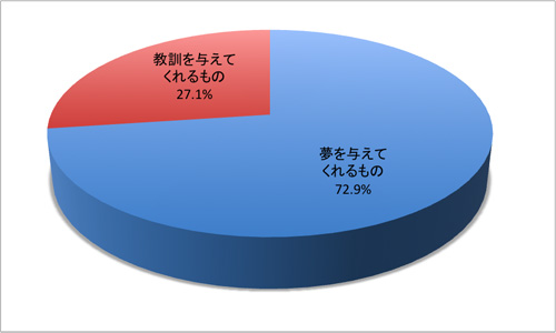 Q：おとぎ話の役割は？