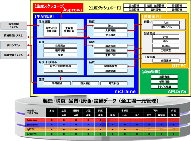 マルハニチロが導入した新生産管理システムのシステム概要と導入規模