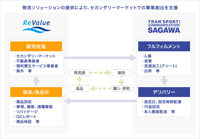 ＜サービスフローイメージ＞