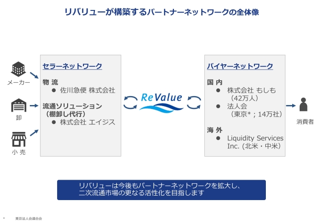 リバリューが構築するパートナーネットワークの全体像