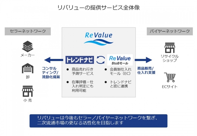 リバリューの提供サービス全体像