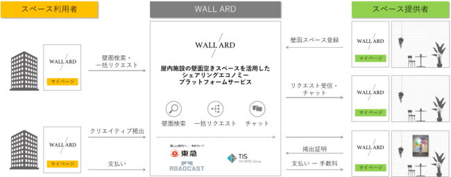 WALL ARDサービスの仕組み