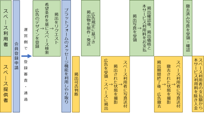 サービス利用の流れ