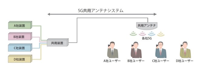 基地局シェアリングによる構築イメージ