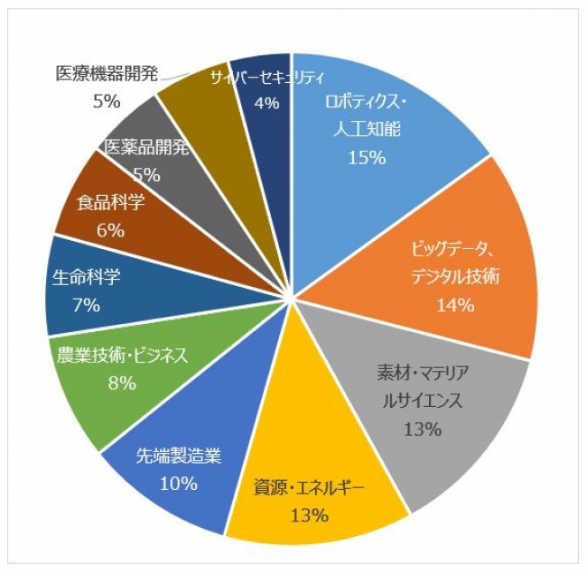 オーストラリアとの共同研究を検討するにあたって、日本企業が興味のある分野（2019年オーストラリア貿易投資促進庁調査）