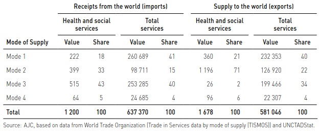 ASEANにおけるヘルス及び社会サービス供給の推定金額と割合、サービス態様別、2017年 (Millions of dollars and per cent)