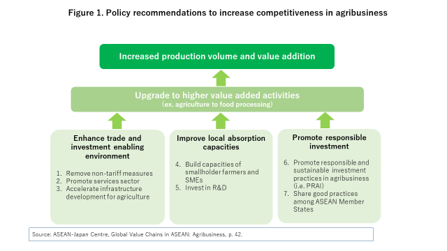 図１　アグリビジネスにおける競争力向上のための政策提言