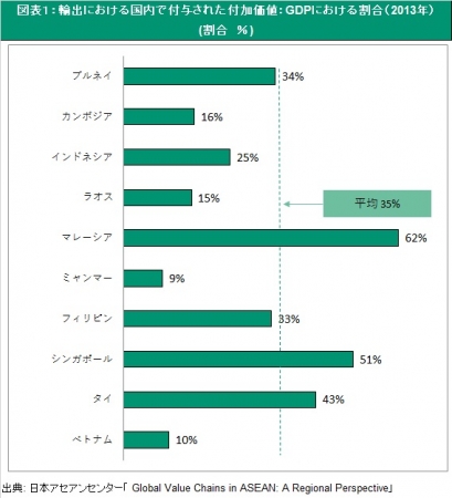 図表１