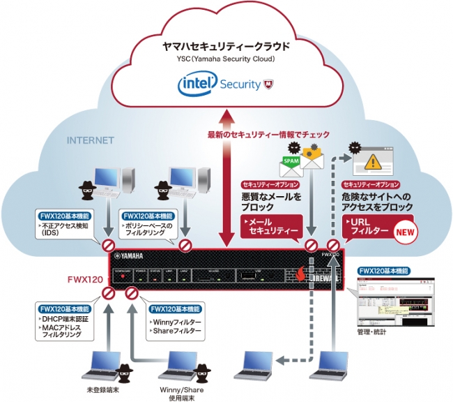 『FWX120』で実現する統合的なセキュリティー環境