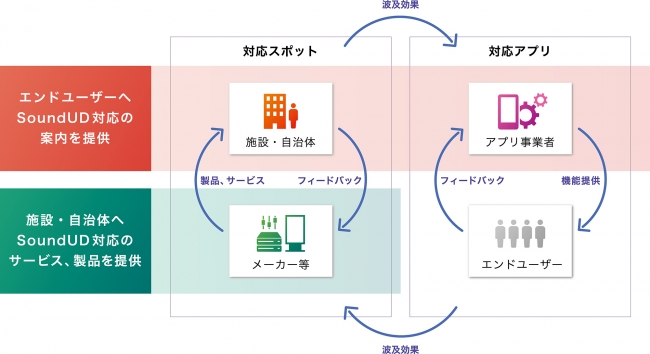  図.“音のユニバーサルデザイン化社会”の拡大イメージ（SoundUD エコシステム）