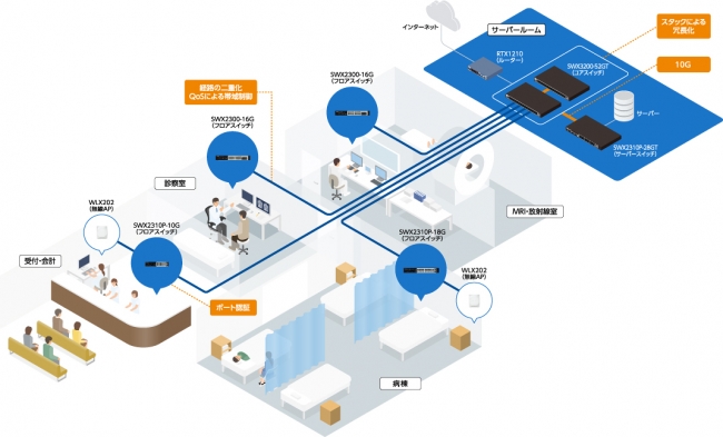 企業（病院）内ネットワーク構成のイメージ