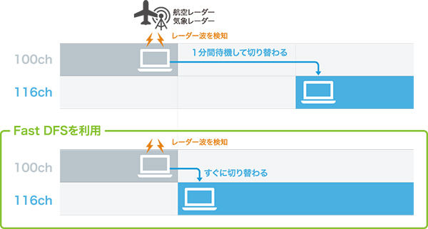 「Fast DFS」機能イメージ