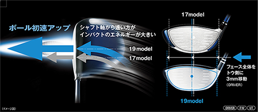 フェースをシャフト軸から遠ざけてヘッドターンのエネルギーをより大きく伝わるようにした「ヘッドターンエネルギー構造」