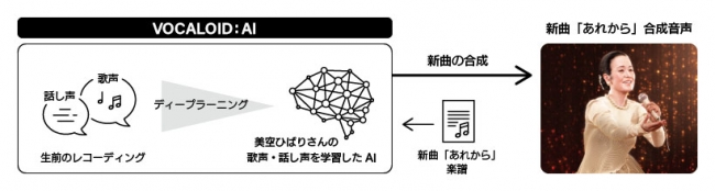 今回の番組におけるヤマハの技術支援全体図