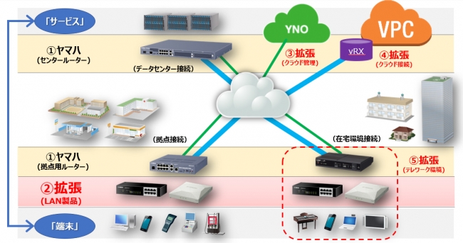 ヤマハネットワーク製品の拡大