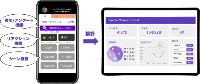 視聴者用アプリと登壇者用可視化ツールのイメージ（画面は開発中のものです）