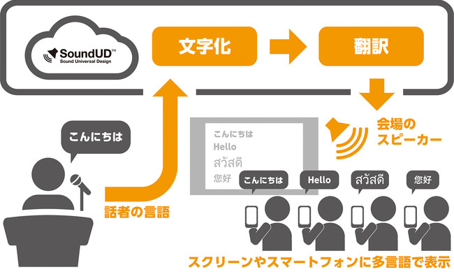 自動翻訳字幕の仕組みとスマートフォンでの字幕表示イメージ