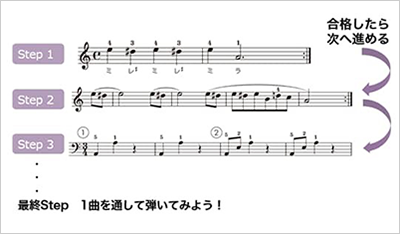 「ソングマスター」機能のイメージ