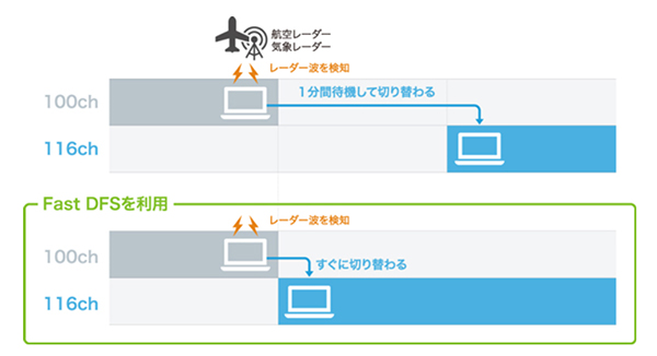 Fast DFS機能