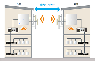 5GHz帯の1つを使って建屋間を無線で高速中継