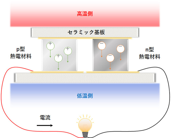 熱電発電モジュールの構造