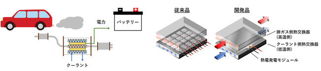 熱電発電モジュールの応用例（自動車排ガスからの発電）