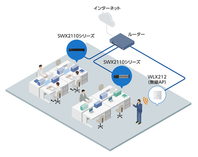 SOHOネットワーク構成例