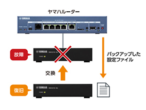 簡単かつ確実な復旧作業