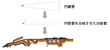 分岐管構造と蛇行形状