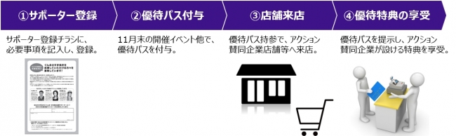 ぐんま・すき焼き応援サポート流れ