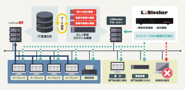 [LanScope CatとL2Blockerの連携イメージ]