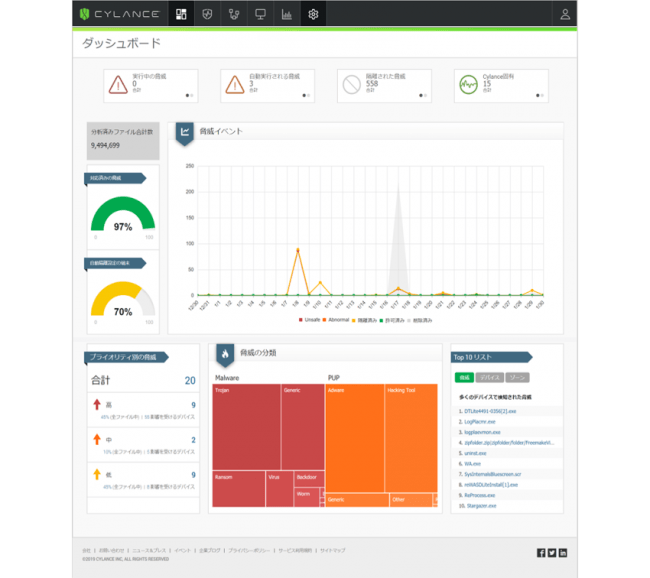 ▲【CylancePROTECT Managed Service for LanScope】ダッシュボード