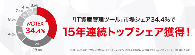 LanScope Catが「IT資産管理ツール」市場シェア34.4%で15年連続トップシェア獲得！