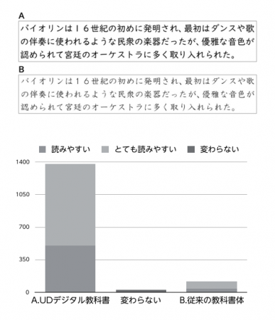 教科書体のアンケート内容と結果（一部）