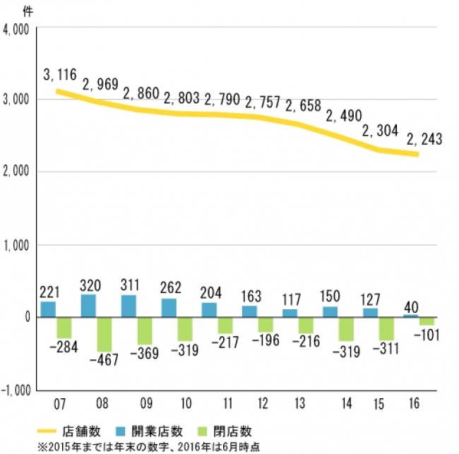 店舗数推移