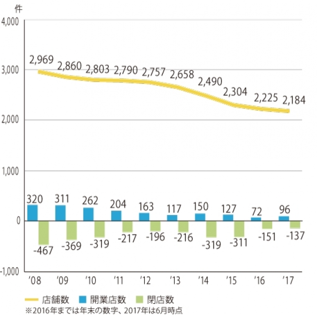 ■CDレンタル店数と開業・閉店推移