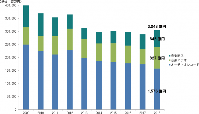 生産実績・音楽配信売上実績合計（過去10 年間）