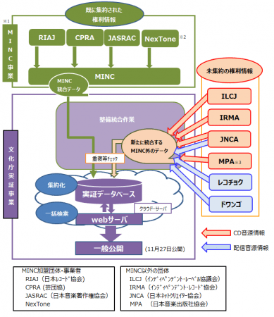 「音楽権利情報検索ナビ」データ統合・公開イメージ図