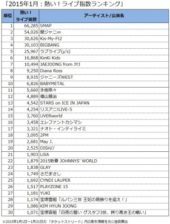 「2015年1月：熱い！ライブ指数ランキング」チケットストリート調べ