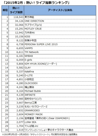 「2015年2月：熱い！ライブ指数ランキング」チケットストリート調べ