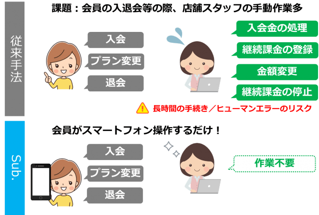 月会費サービスの事務対応比較