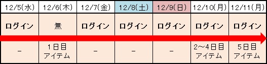 プレゼントアイテムの配布例