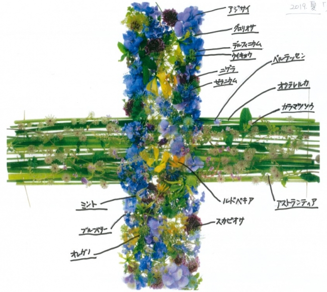 △「花のル・コリ～瑠璃」で 使用している花やハーブ名