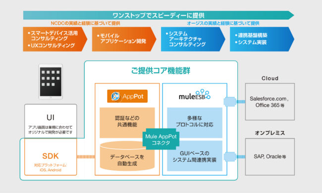 モバイルESB ソリューション 概要イメージ