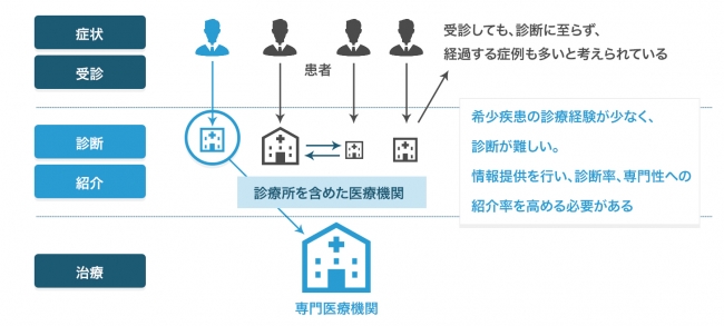 難病医薬品情報の提供