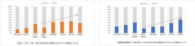 【グラフ⑩】大学生（1年生～3年生）n=322、就職活動経験者（大学4年生） n=327のPCの持ち歩き頻度とPCスキルへの自信について