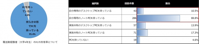 【グラフ②】就職活動経験者（大学4年生）のPCの所有率について n=410（複数選択）