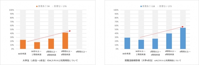 【グラフ⑨】大学生（1年生～3年生）n=370、就職活動経験者（大学4年生） n=391 のPCスキルと利用時間について